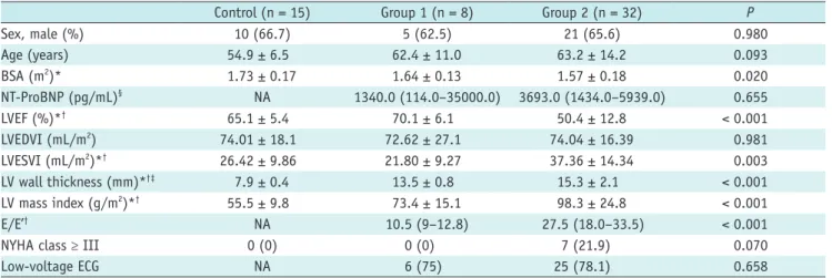 Table 2 summarizes the mapping and ECV values of the 3  groups. Global native T1 and ECV were significantly different  across the groups