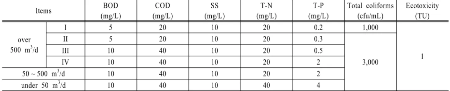Table 2. Evaluation procedures using statistics technique