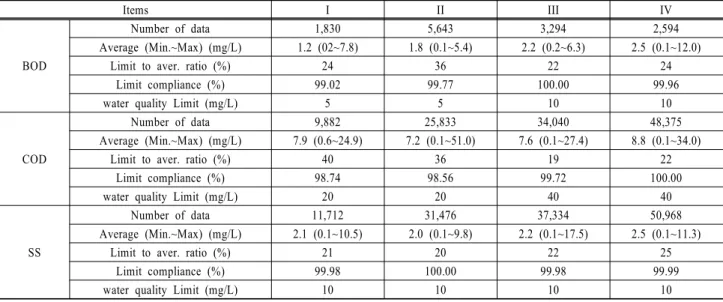 Table 4. Water quality for effluent of sewage treatment plant