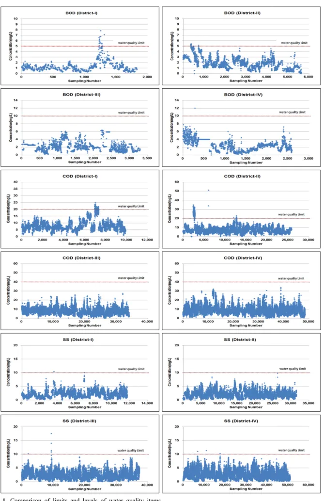 Fig. 1. Comparison of limits and levels of water quality items.