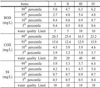 Table 6. Distribution characteristics of water quality data for  effluent of sewage treatment plant