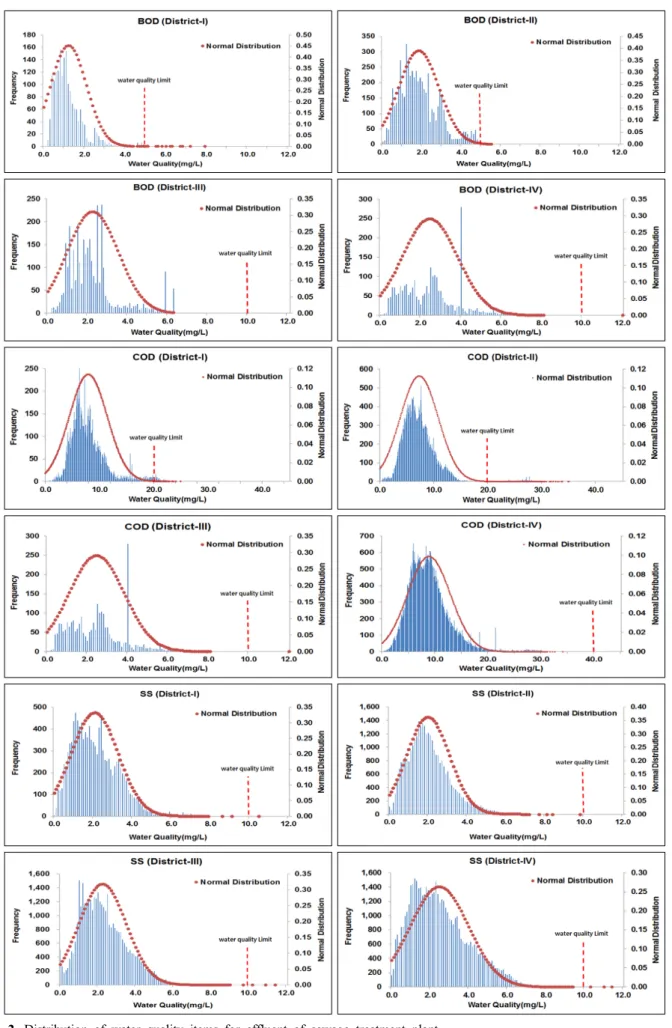 Fig. 2. Distribution of water quality items for effluent of sewage treatment plant.