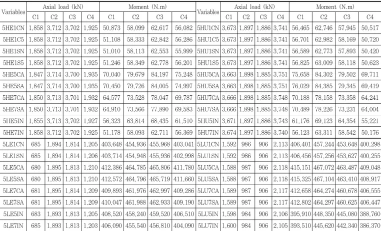 Table 5. Results of analysis (5F3S cases) Variables Axial load (kN) Moment (N.m)