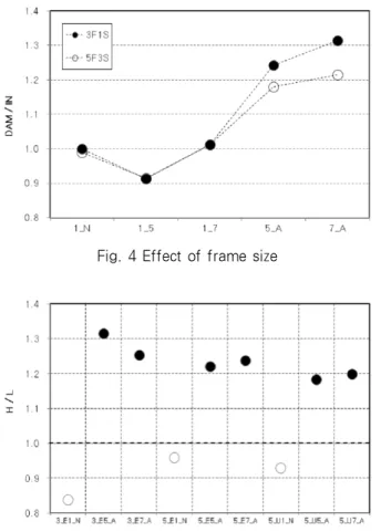 Fig. 4 Effect of frame size