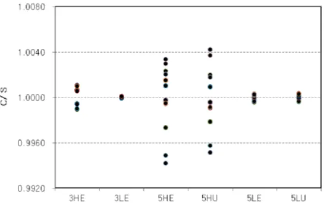 Fig. 7 Effect of notional load values