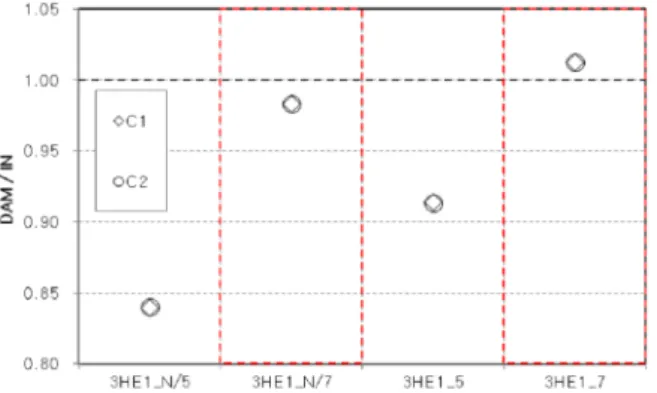 Fig. 9 Effect of minimum lateral load (3F1S)