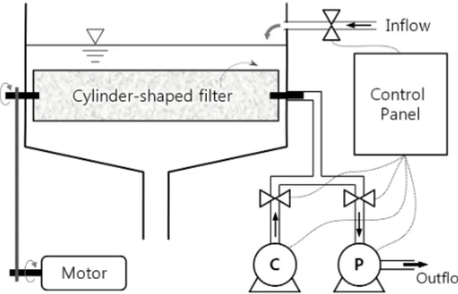 Fig. 2. Operation process of filtration treatment facility.