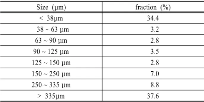 Fig. 4. Variation of flowrate with time and backwashing of cylinder-shaped filter.