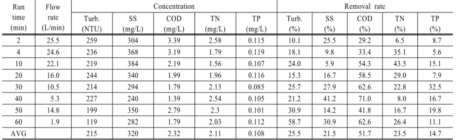 Table 5. Removal rate of cylinder-shaped filter with coagulant (pore size 46 μm) Run