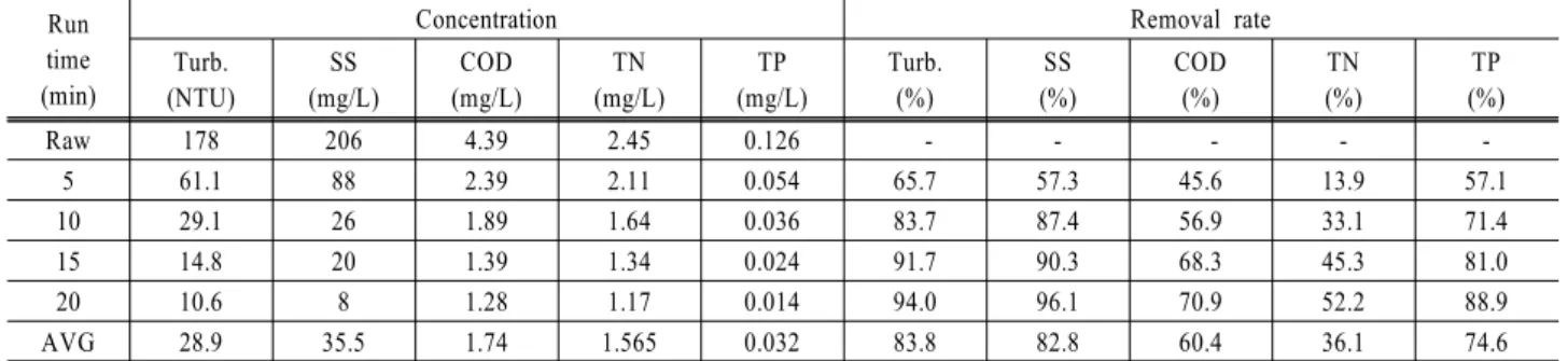 Table 6. Removal rate of cylinder-shaped filter with coagulant (pore size 23 μm) Run
