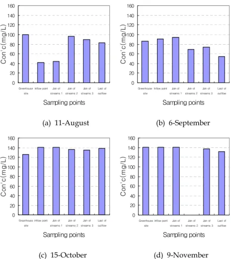 Fig. 5. Seasonal variation