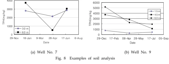 Fig. 8 Examples of soil analysis