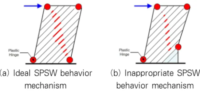 Fig. 4 Behavior according to the aspect ratio of the  steel plate shear wall