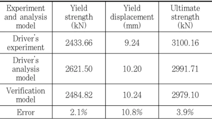 Table 2. The comparison with the driver experiment Experiment  and analysis  model Yield  strength(kN) Yield  displacement(mm) Ultimatestrength(kN) Driver’s experiment 2433.66 9.24 3100.16 Driver’s analysis  model 2621.50 10.20 2991.71 Verification model 2
