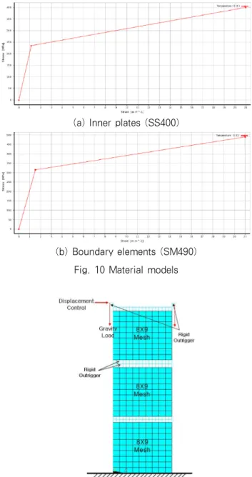 Fig. 11 Boundary and load condition비록  강판의 초기결함을  고려한 모델을 적용하였음에도 불구하고,  강판전단벽  구조물의  전반적인  강도에는  크게  영향을 미치지  못하였다