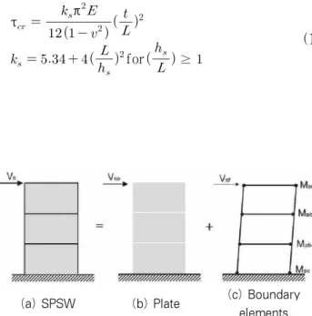 Fig. 16 Shear strength (   ) of frame서  층간변위율이  다소  낮게  형성되며  일정한  값을  유지하고 있다.  그러나  9층  이상의  구조물에서는  특정  층을  기점으로 급격한  층간변위가  일어나고  있다