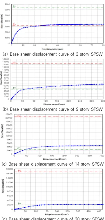 Fig. 17 Bending strength of steel plate shear wall (   )