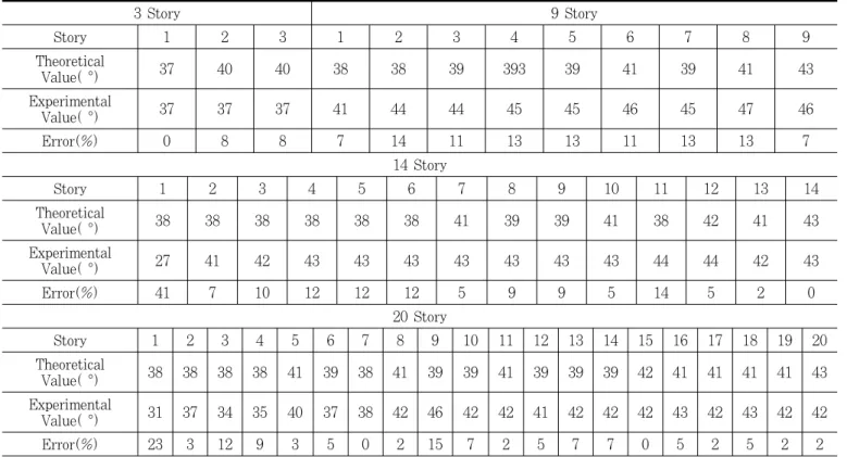 Table 4. Each model comparison of strip angle