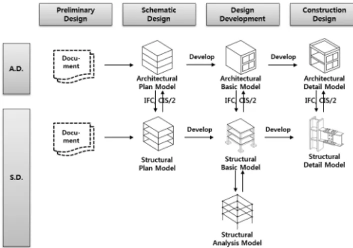 Fig. 1 The structural design process in BIM environments Fig. 2 Process diagram of the existing research될  수  있다