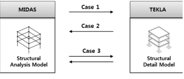 Fig. 4 Applicable of existing module : MIDAS → TEKLA 