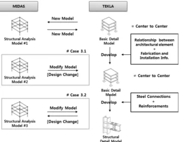 Fig. 7 Type of data exchange by design change
