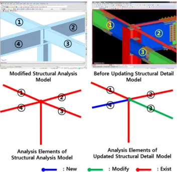Fig. 14 Data exchange of structural analysis model using  analysis model 