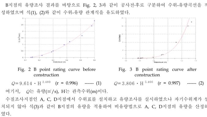 Fig. 2 B point rating curve before construction
