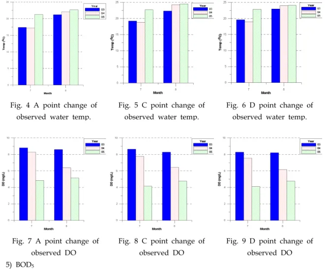 Fig. 4 A point change of observed water temp.