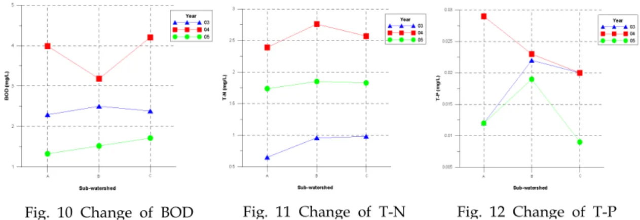 Fig. 10 Change of BOD Fig. 11 Change of T-N Fig. 12 Change of T-P 각 수질측점의 시기별 수질분석 결과는 Table 1 과 같다 .