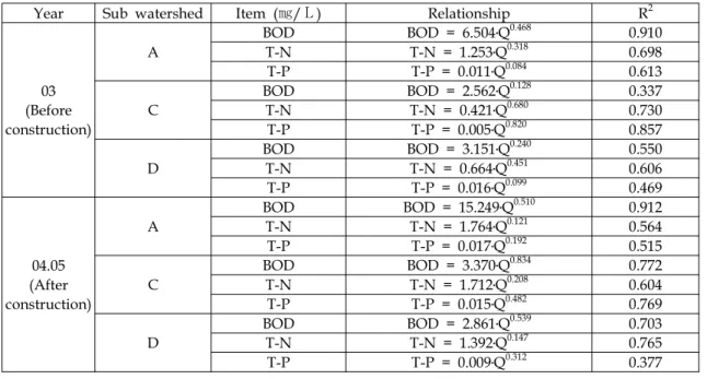 Fig. 14 Relationship between discharge and T-N at after