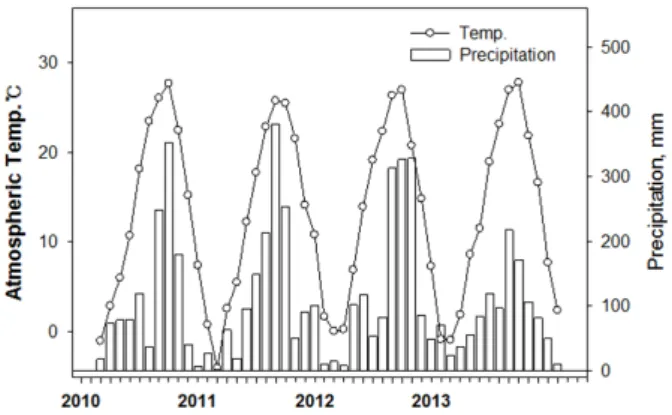 Fig. 2. Monthly variation of atmospheric temperature and  precipitation in the Nakdong River, 2010~2013.