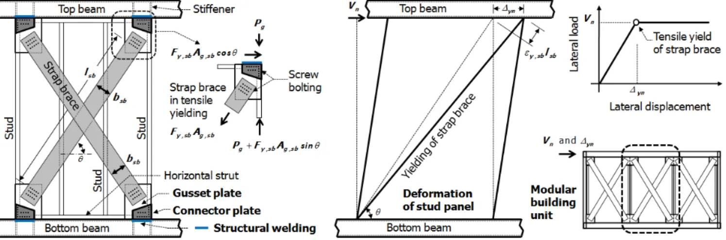 Fig. 2 Strap-braced stud panel