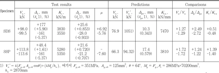 Table 2. Lateral load-resistant systems of modular building systems