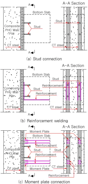 Fig. 3 Connection methods between PHC pile wall and  bottom slab