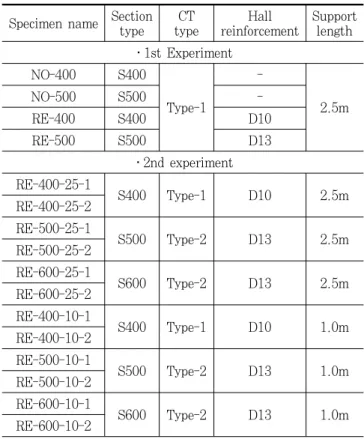 Fig. 8 Pull-out test (support length=2.5m)위치  등을  반영하여  휨의  영향이  반영된  2.5m의  지지점  거리를 산정하여 인발실험을 실시하였으며, 또한 실제 조건보다 지지점 길이를 짧게 하여 인장력에 의한 영향이 대부분을 차지한다고  가정할  수  있는  지지점  거리  1.0m도  대상으로  실험을 실시하였다.실험은 관통철근 설치 필요성을 확인하기 위한 1단계 실험과  관통철근이  설치된  다양한  실험체들의  
