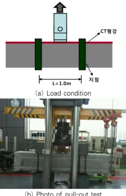 Fig. 10 Failure mode according to existence of  transverse rebars 인장지그의 폭은 모멘트 플레이트의 폭인 200mm로 하였 으나,  인발하중에  의한  지그와  CT형강의  용접  파단을  방지 하기  위하여  추가적인  플레이트를  인장지그와  CT형강  사이 에  설치하였다