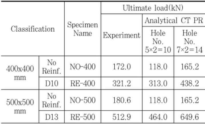 Fig. 12 Failure mode with reinforcement (L=2.5m)NO-400 실험체보다 87% 증가하였으며, 단면이 큰 RE-500 실험체에서는 관통철근 보강으로 184% 극한강도가 증가하였다