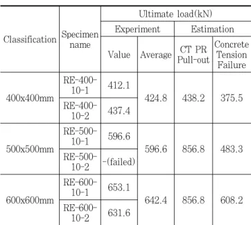 Table 4. Comparison of ultimate load (support length=1.0m) Classification Specimen name Ultimate load(kN)Experiment Estimation Value Average CT PR Pull-out ConcreteTension Failure 400x400mm RE-400-10-1 412.1 424.8 438.2 375.5  RE-400-10-2 437.4 500x500mm R