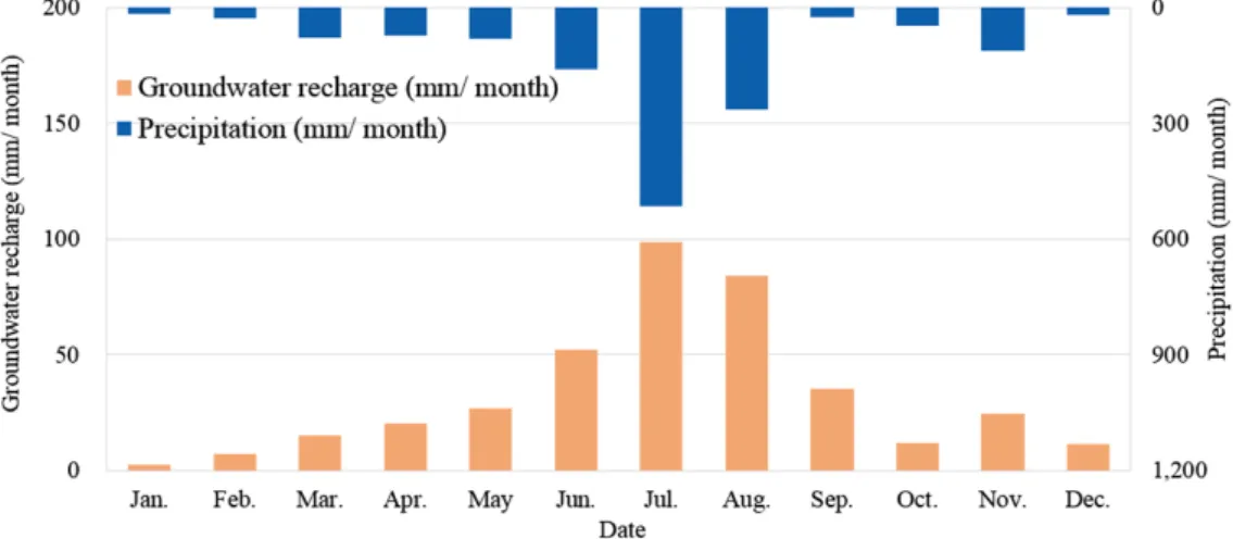 Table 3. Monthly Precipitation and Recharge rate in 2009
