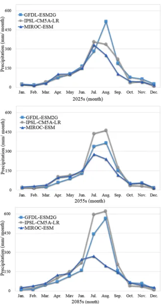 Table 6. Groundwater recharge and baseflow estimations using bias-corrected precipitation data