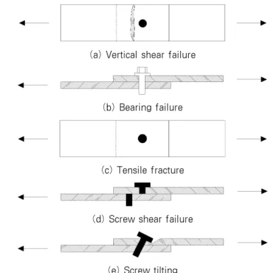 Fig. 3 Failure behavior of light gage steel self-drilling  screw connection직결나사  접합부의  내력식을  검토해  보면  미국  AISI  규준[9]과 일본의 규준에서는 동일하게 접합부의 파괴모드에 따라 직결나사의  경사  뽑힘,  접합판의  지압,  접합판의 유효단면,  직결나사의 전단을 고려하여 규정하고 있다