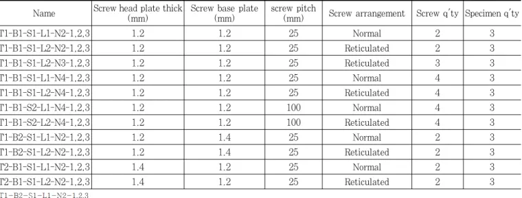 Table 2. Specimen schedule Name Screw head plate thick