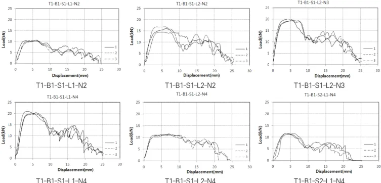 Fig. 10 Load-deflection curvesD  3854  건축구조  표면처리  경량형강의  기계적  성질에  대해 규정된 수치를 상회하는 것으로 나타났다(는 295MPa 이상, 는 400MPa 이상, 그리고 연신율은 18% 이상)
