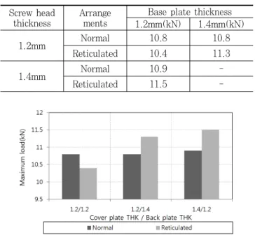 Fig. 15 The comparison of the screw head plate  thickness and maximum force