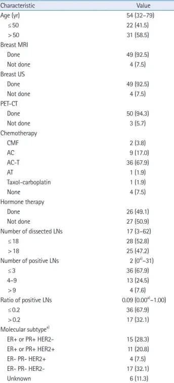 Table 3. Sites of recurrence according to radiotherapy field Radiotherapy field Sites of recurrence