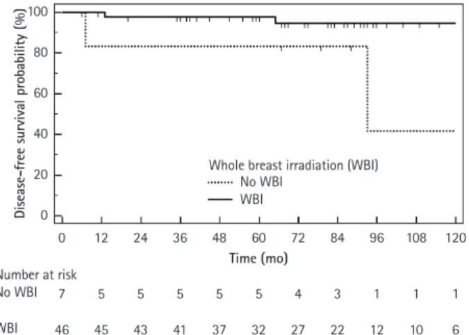 Table 4. Prognostic factors for disease-free survival