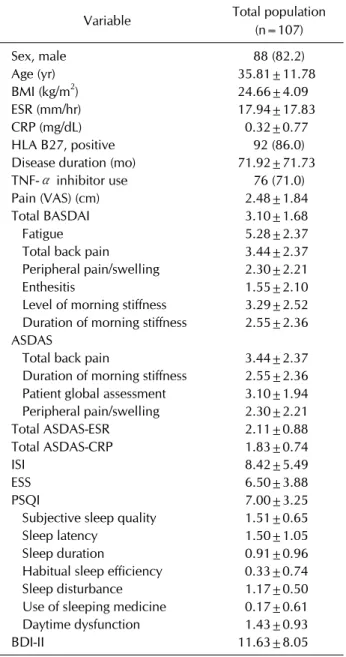 Table 1. The demographic characteristics of the study  population