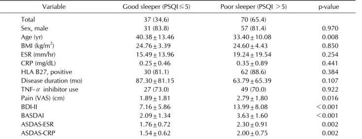 Table 3. Correlation between the sleep quality indices and  disease activity indices of ankylosing spondylitis 