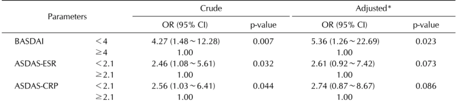 Table 4. Relationship between the sleep quality and disease activity