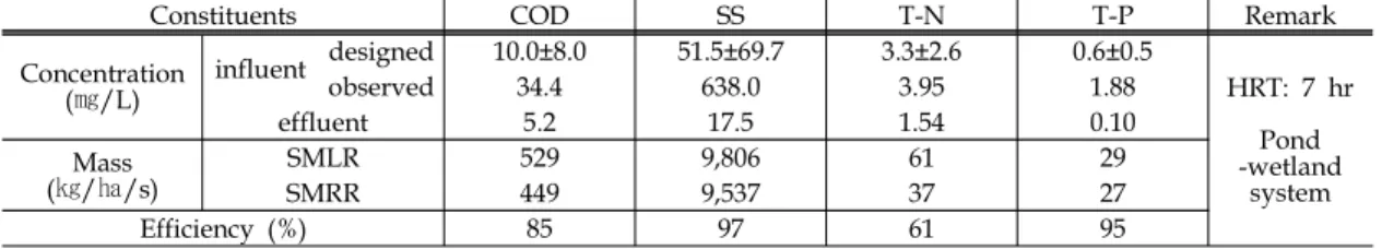 Table 8 Summary of observed value like as the designed value in GDW